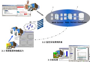自動(dòng)化性能測試?yán)?HP LoadRunner的全面解析